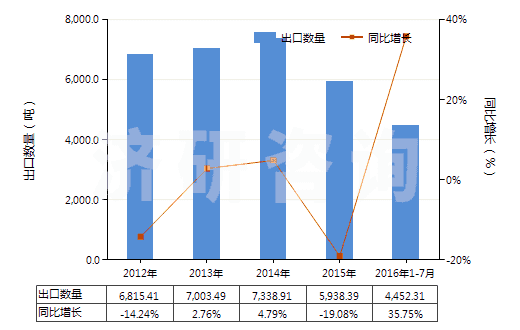 2012-2016年7月中國安乃近(HS29331920)出口量及增速統(tǒng)計
